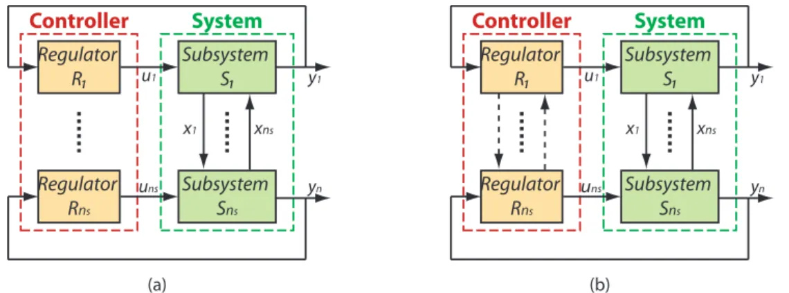 Figure 3.3: Decentralized (a) and Distributed (b) control approaches (19)