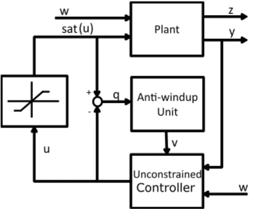 Figure 1.2: Input saturated system with anti-windup augmentation.