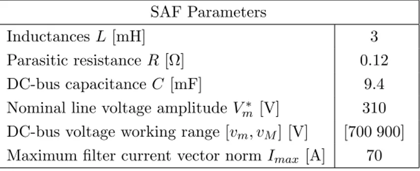 Table 2.1: Shunt Active Filter parameters.