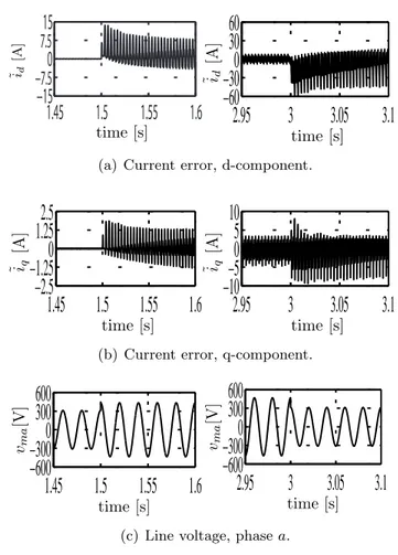Figure 2.4: Current tracking performance under voltage amplitude transient: transition between nominal and saturation condition (on the left) and viceversa (on the right).