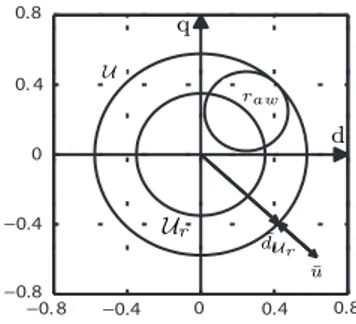 Figure 2.6: Definition of vector ¯ d U r .