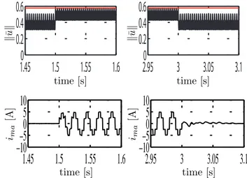 Figure 2.7: Control input norm (saturation limit in red) and main current waveforms with anti-windup solution implemented: transition between nominal and saturation condition (left), and viceversa (on the right).