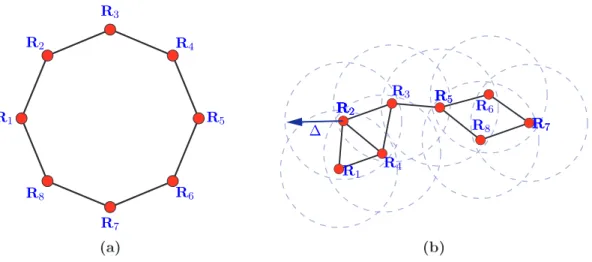Figure 3.4: Examples of a 2D communication graph in case of kPk = 8 with ∆ i = ∆, i = 1 