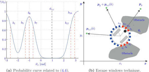 Figure 4.3: Example of escape window computed by considering obstacles detected by bumpers {b 17 , b 18 , b 1 } and {b 5 , b 6 , b 7 }.