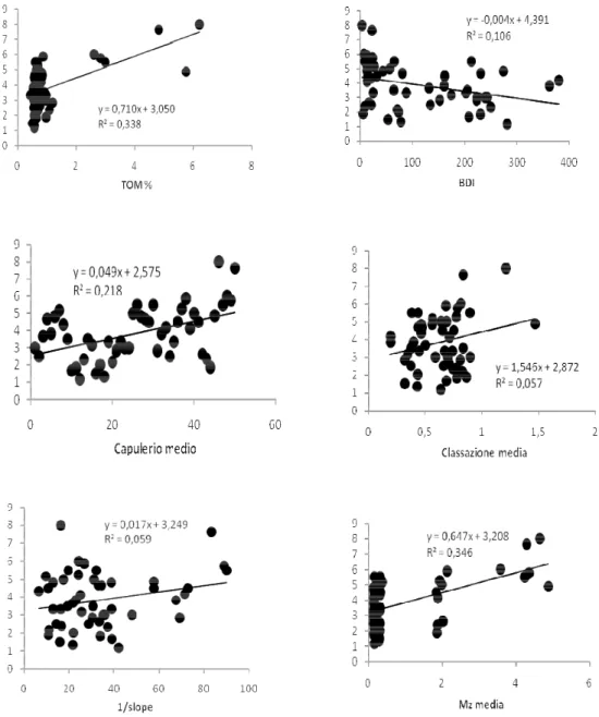 Figura 6: Regressioni fra n° di taxa medi della macrofauna per transetto e valori medi  per transetto delle principali componenti abiotiche