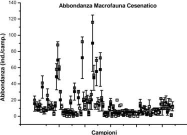 Figura 10 Valori osservati(quadrati neri)e valori stimati(quadrati bianchi)del target  abbondanza di macrofauna per Cesenatico