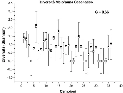 Figura 15 Valori osservati(quadrati neri)e valori stimati(quadrati bianchi)del target  diversità della meiofauna per Cesenatico