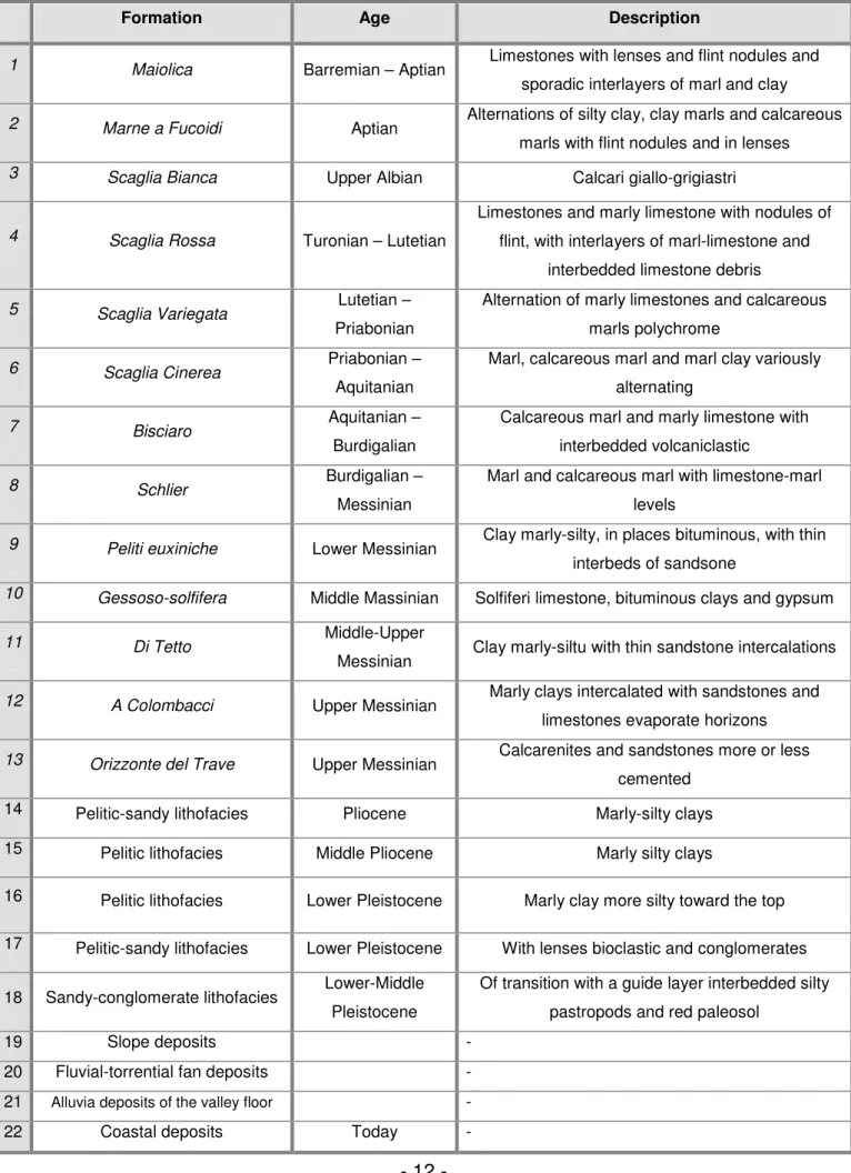 Table 2-1: Geological Formation of the Monte Conero from Coccioni et al. (1997) 