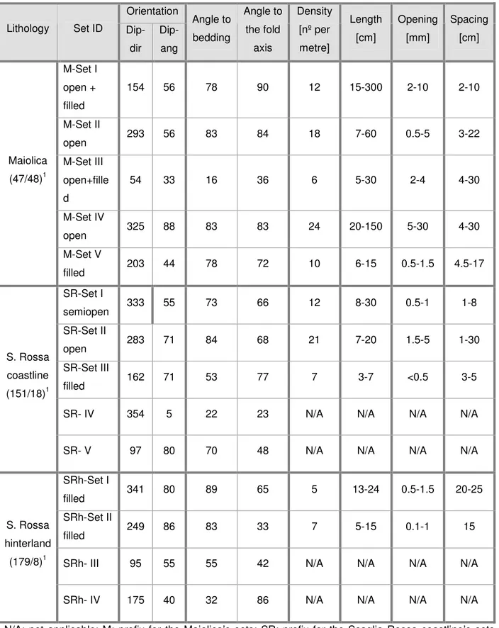 Table 3-1: Geometric properties of systematic veins observed in Monte Conero  Orientation 