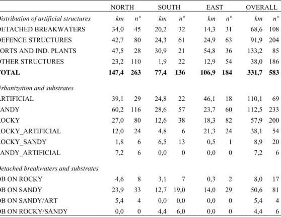 Table 2.1. Summary of the extension (km) and number of each type of artificial structure along the  north, south, east sides of Sicily and along the total Sicilian coastline; extension (km) and number  of artificial structures in relation of the substrate 