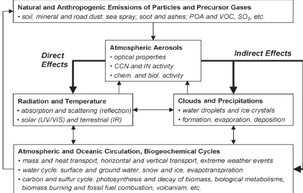 Figure 1.6: Direct and indirect aerosol effects and major feedback loops in the climate system