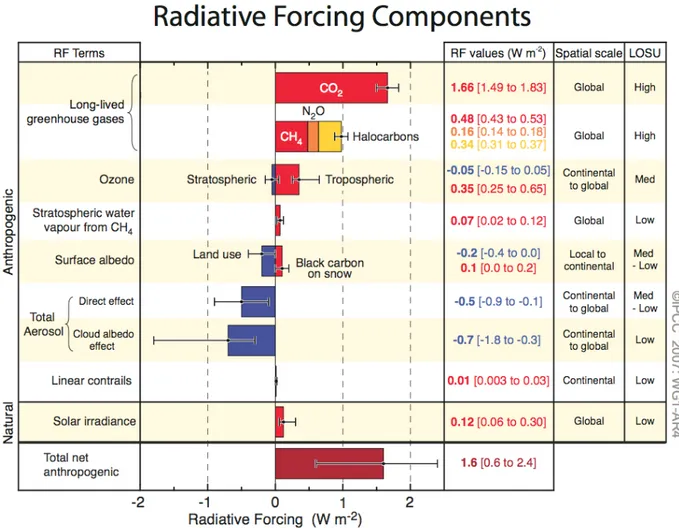 Figure 1.7: Global average radiative forcing (RF) estimated in 2005 for the carbon dioxide (CO 2 ), methane (CH 4 ),  nitrous oxide (N 2 O) and other anthropogenic important agents and mechanisms, together with the range reported IGT 