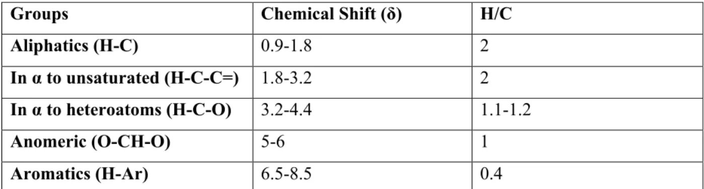 Table 2.1: identification of the NMR spectral regions  representative for different functional groups and their H/C ratios  