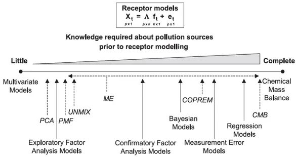 Figure 3.1: approaches for estimating pollution source contributions using receptor models (modified from Schauer et  al., 2006)