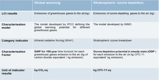 Table 2.2: Example of the characterisation steps for the impact category of Global warming and Stratospheric ozone depletion 
