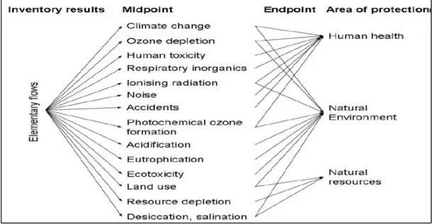 Fig. 2.2: LCIA, midpoint and endpoint impact categories (ILCD Handbook, 2011 ) 