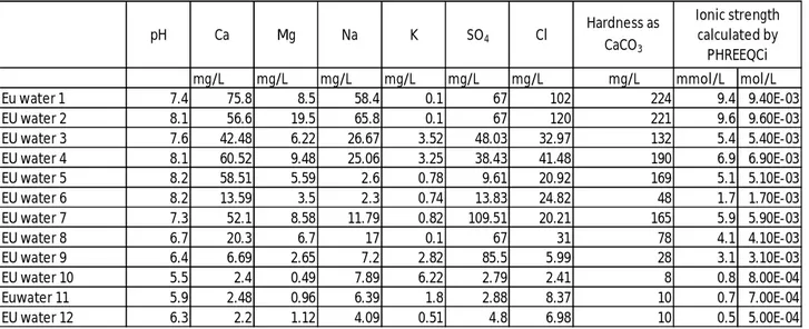 Table 3.1: Ionic strength of 12-EU freshwater archetypes. 