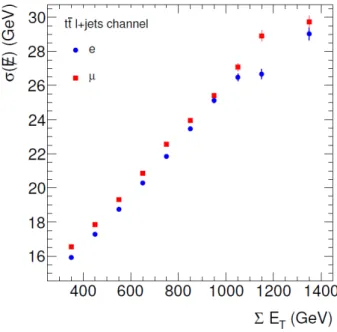 Figure 4.9 – The / E x,y resolution in bins of P E T for the t¯ t semileptonic selection in the electron and muon channels.