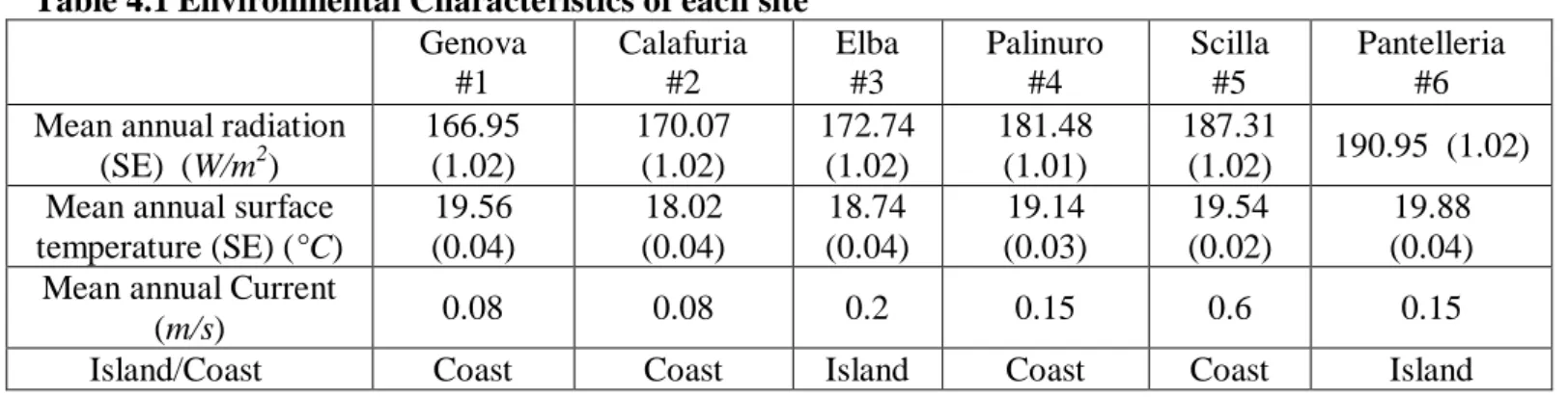 Table 4.1 Environmental Characteristics of each site Genova   #1   Calafuria  #2   Elba  #3   Palinuro  #4   Scilla  #5   Pantelleria  #6   Mean annual radiation 