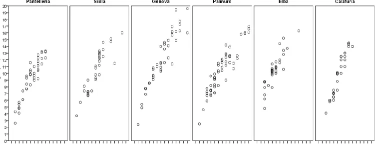 Figure 4.4 Th e length of Balanophyllia europaea vs age for each site under study