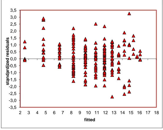 Figure 5.3 Balanophyllia europaea: residuals of the Gulland and Holt plot method 