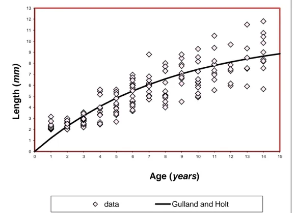 Figure 5.5 Curve fitting for the Leptopsammia pruvoti data using the Gulland and Holt plot method 