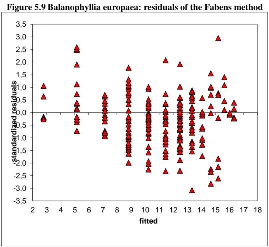 Figure 5.9 Balanophyllia europaea: residuals of the Fabens method
