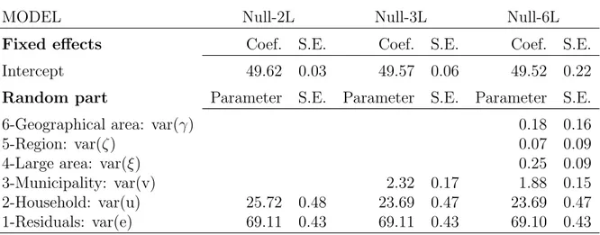 Table 3.2: Null models with 2, 3 and 6 levels of hierarchy