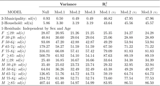 Table 3.6: Variance and percentage of explained variance of final models with respect to null model: (R 2 l ).
