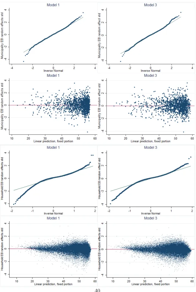 Figure 3.4: Quantile-quantile plot of standardized random effects and scatter-plot of standardized random effects versus fixed part predictions for Model 1 and Model