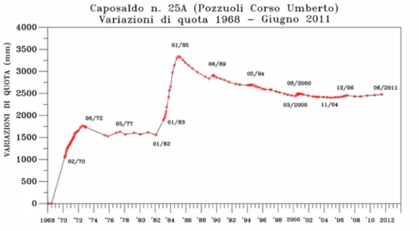 Fig 5. Ground deformations in Pozzuoli from 1968 to 2012 (from Del Gaudio et al. 2010) 
