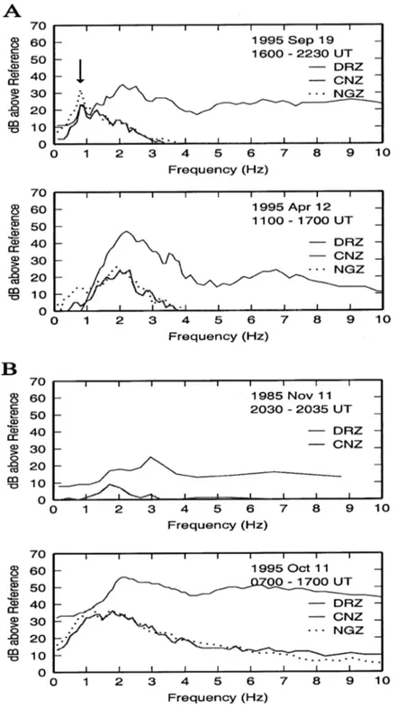 Fig. 5. Velocity waveform, spectrogram and amplitude spec- spec-trum of 20 s of inharmonic tremor recorded at White Island.