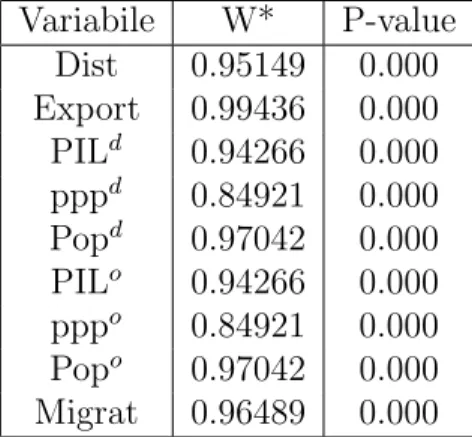 Tabella 5.6: Test di Shapiro - Wilk per distribuzione normale Variabile W* P-value Dist 0.95149 0.000 Export 0.99436 0.000 PIL d 0.94266 0.000 ppp d 0.84921 0.000 Pop d 0.97042 0.000 PIL o 0.94266 0.000 ppp o 0.84921 0.000 Pop o 0.97042 0.000 Migrat 0.9648