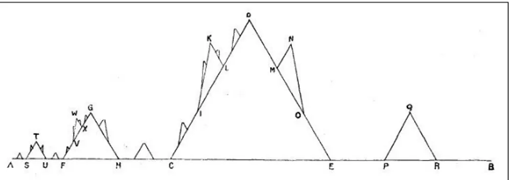 Figura 4. Modificazione della curva di von Koch. Tratto da von Koch, 1906,  p. 167. 