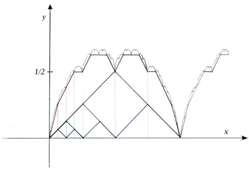 Figura 5. Quest’immagine cerca di mostrare come la funzione blancmange, il  cui grafico è descritto in maniera approssimativa, possa essere ottenuta come  somma di successive funzioni a “dente di sega” sempre più piccole