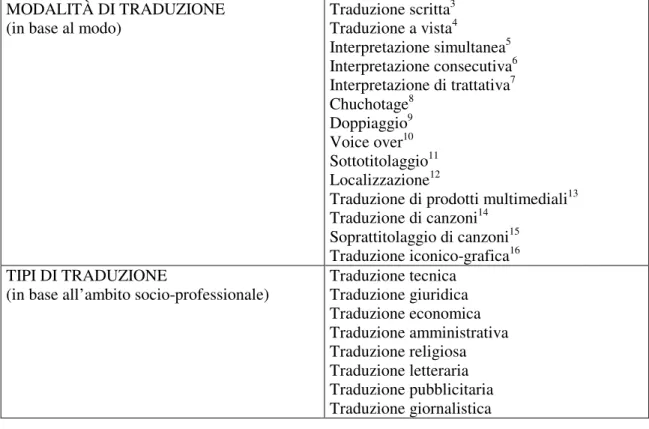 Figura 1.  Categorie per la classificazione delle varietà della traduzione (Hurtado Albir 2001: 53; 