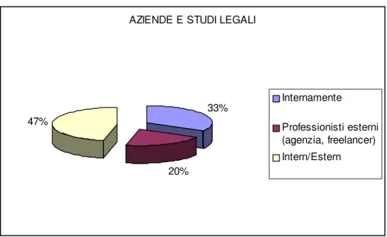 Figura 10.  Dati percentuali relativi all’espletamento interno e/o esterno dei servizi di traduzione da  parte delle aziende e degli studi legali intervistati