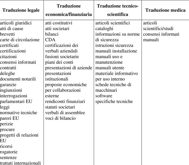 Figura 11.  Generi testuali tradotti indicati dagli intervistati. 