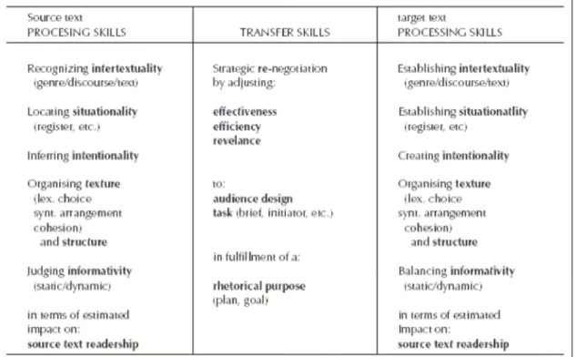 Figura 12.  Le abilità del traduttore secondo il modello di Hatim e Mason (1997: 205) 