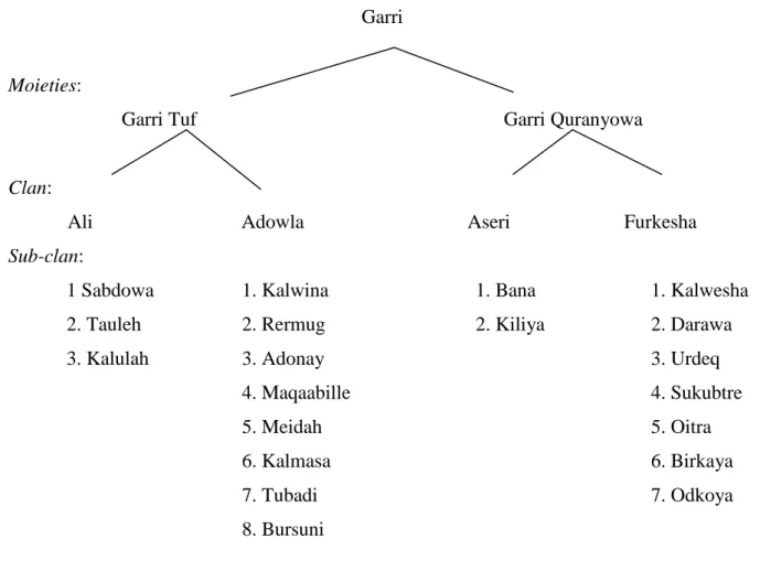 Figure 5. The Garri Moieties and Clans 
