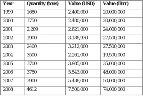 Table 3. Quantity of gum and resins exported by Ethiopia and its value from 1999 to 2008  Year  Quantity (tons)  Value (USD)  Value (Birr) 
