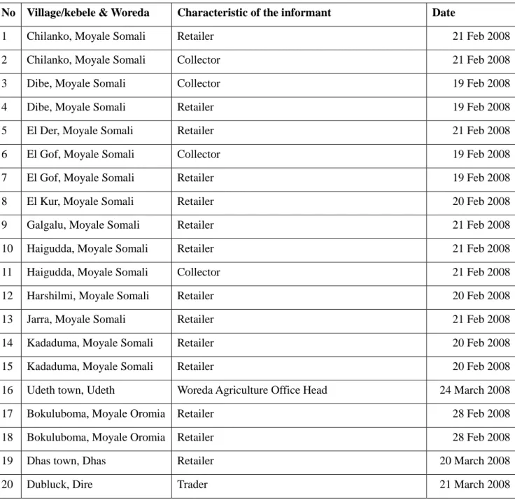 Table 7. Number of the interviews performed and characteristics of the informants 