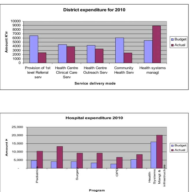 Fig. 3.5 A e B: Spese dei Distretti del Copperbelt nel 2010