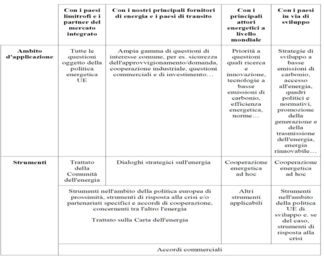 Tabella 1. Politiche Energetiche dell’Unione Europea: ambiti di applicazione e strumenti 