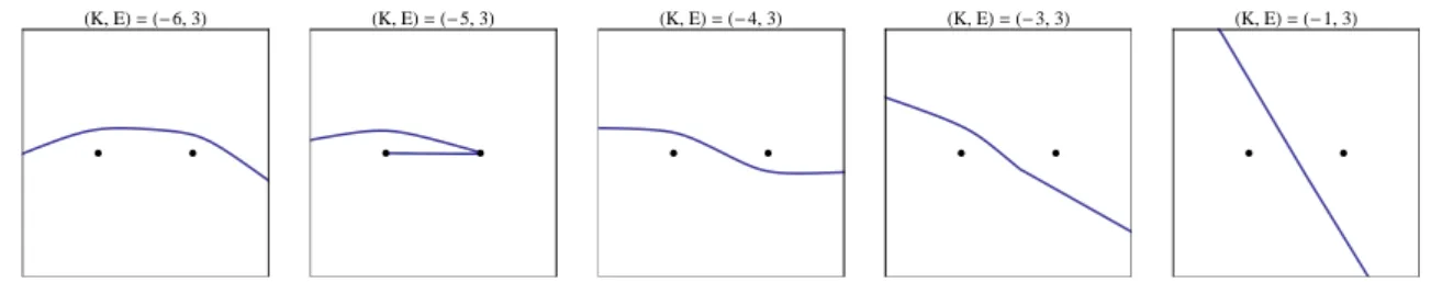 Figure 2.2. Example of possible trajectories in the case Z + = 2, Z − = 0 for E = 3 and growing values of K (from left to right) chosen in the different regions of the bifurcation diagram.