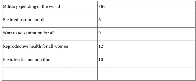 Tabella 2-2: Priorità globali in base alla spesa. Fonte “The state of human development, United Nations Human  Development Report 1998” 