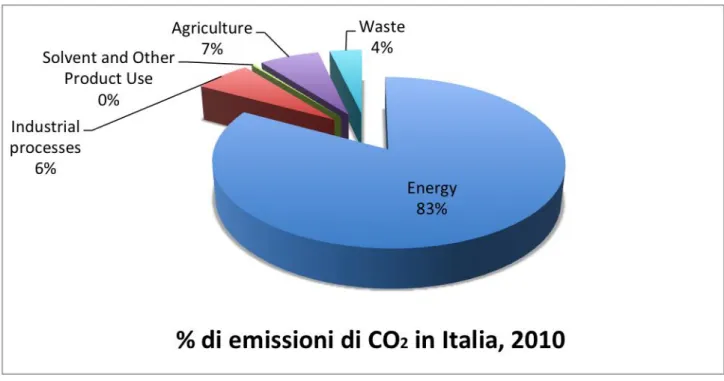 Figura 4-1: Ripartizione percentuale delle emissioni per settore, elaborazione su dati ISPRA 2010 