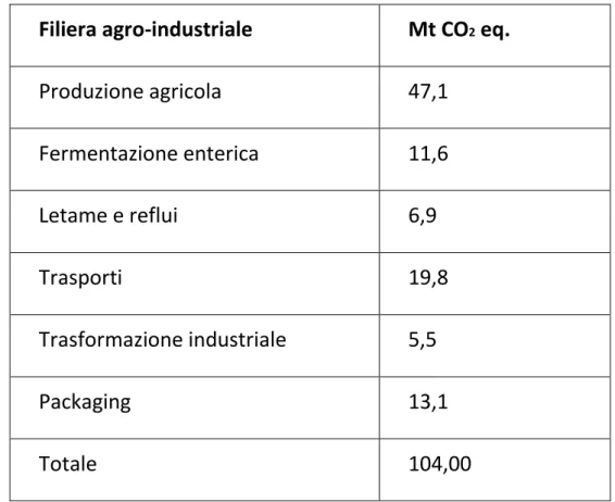 Tabella 4-4: Emissioni di gas serra associate alla filiera agroindustriale, fonte ISMEA 