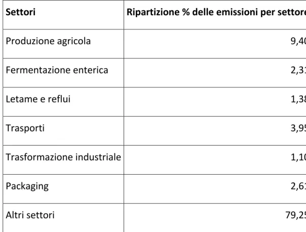 Tabella 4-5: Ripartizione percentuale delle emissioni della filiera agro-industriale e degli altri settori 