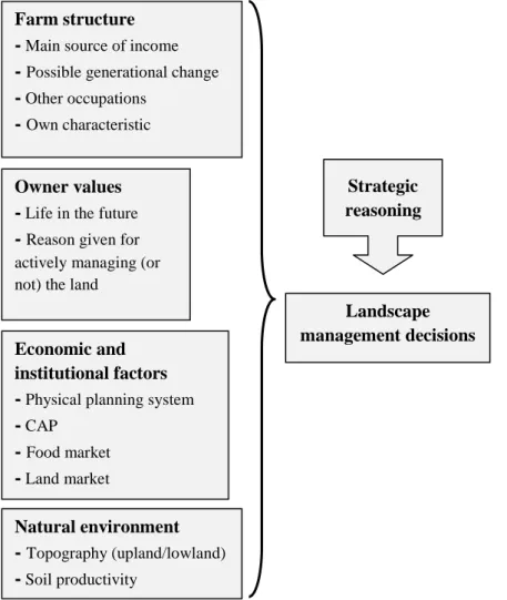 Figure  2.1  Analytical  framework  for  studying  owners'  land  management  decisions